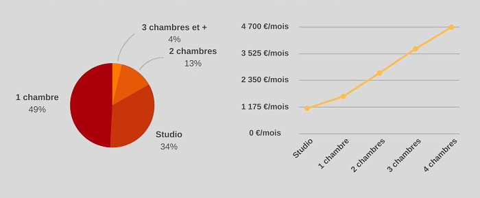 Appartements loués par les professionnels en mobilité à Paris