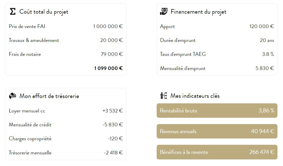 Coût total du projet