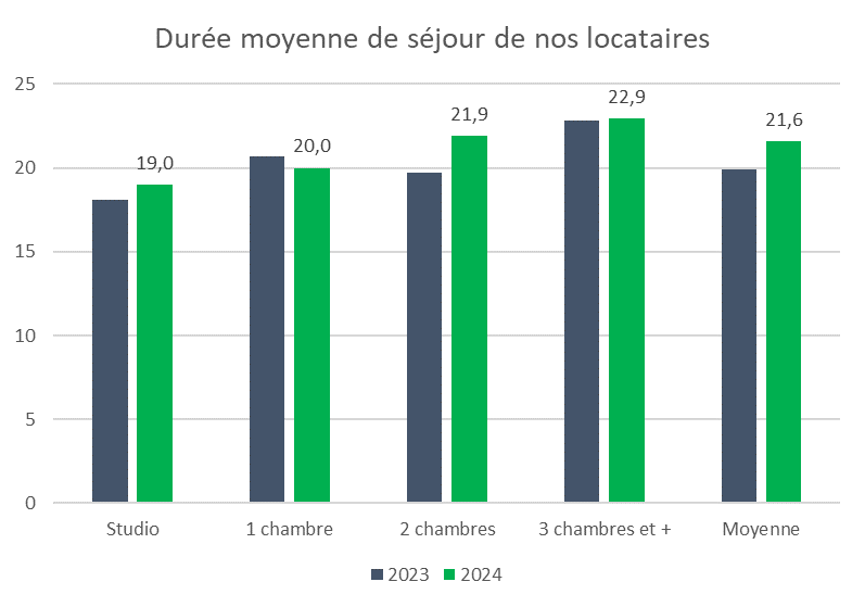 Durée moyenne de séjour des locataires