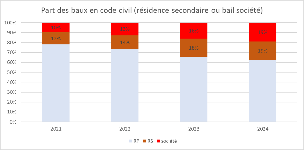 Part des baux code civil à Paris